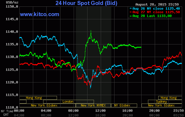 Giá vàng h&ocirc;m nay 30/8/2015 đang duy trì mức 1.133,80 USD/ounce