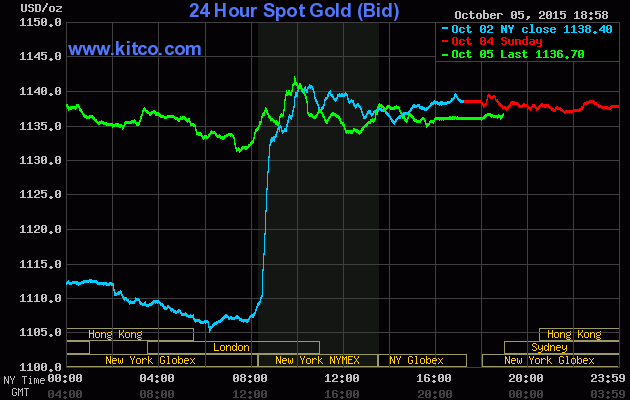 Gi&aacute; v&agrave;ng h&ocirc;m nay 6/10/2015 tr&ecirc;n s&agrave;n Kitco duy tr&igrave; mức 1.136,70 USD/ounce