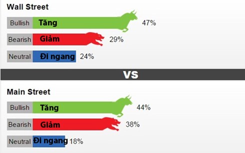 Dự đoán giá vàng tuần tới, nhiều chuyên gia cho rằng giá vàng sẽ tăng Dự đoán giá vàng tuần tới, nhiều chuyên gia cho rằng giá vàng sẽ tăng