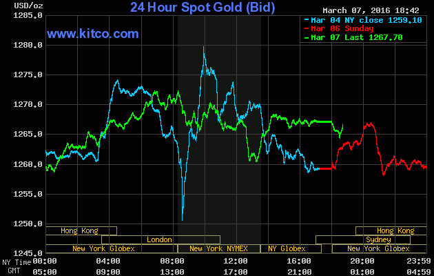 Gi&aacute; v&agrave;ng h&ocirc;m nay 8/3 tr&ecirc;n s&agrave;n Kitco đạt 1.267,70 USD/ounce