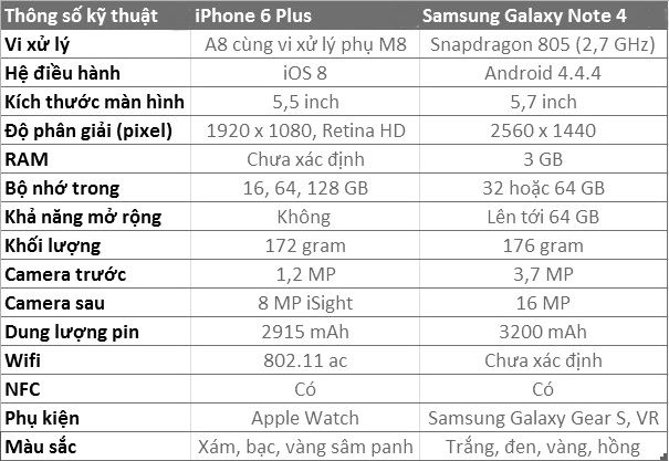 Th&ocirc;ng số kỹ thuật của iPhone 6 Plus v&agrave; Galaxy Note 4