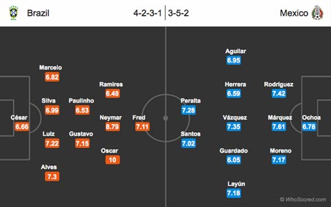 Kết quả tỉ số trận Brazil - Mexico l&agrave; 0-0