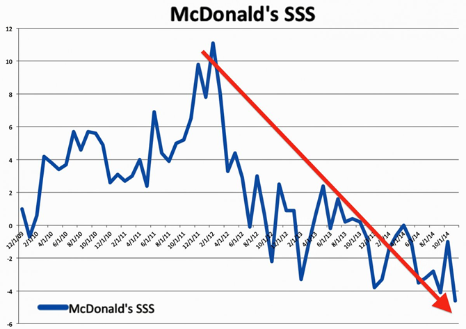 Doanh thu của McDonald&rsquo;s giảm mạnh trong thời gian qua