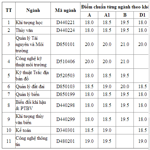 Đại học Tài nguyên và 13Win1 tải ứng dụng xét tuyển điểm nguyện vọng 2 thi đại học năm 2014 Đại học Tài nguyên và 13Win1 tải ứng dụng xét tuyển điểm nguyện vọng 2 thi đại học năm 2014