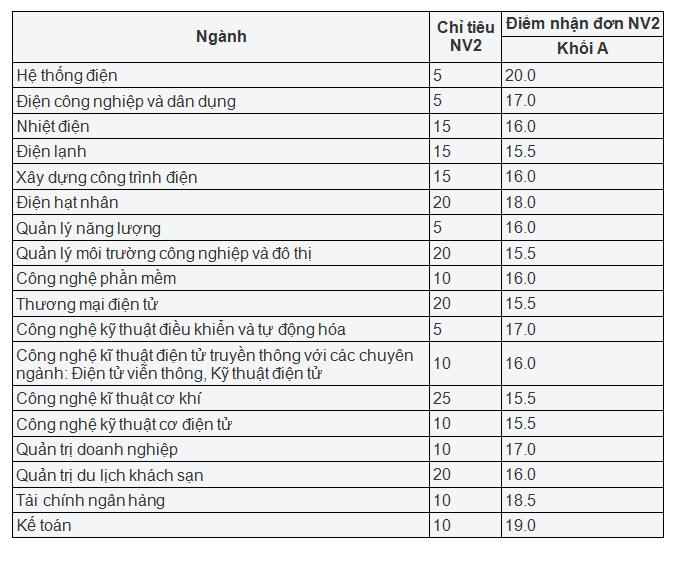 Xét tuyển nguyện vọng 2 Xét tuyển nguyện vọng 2