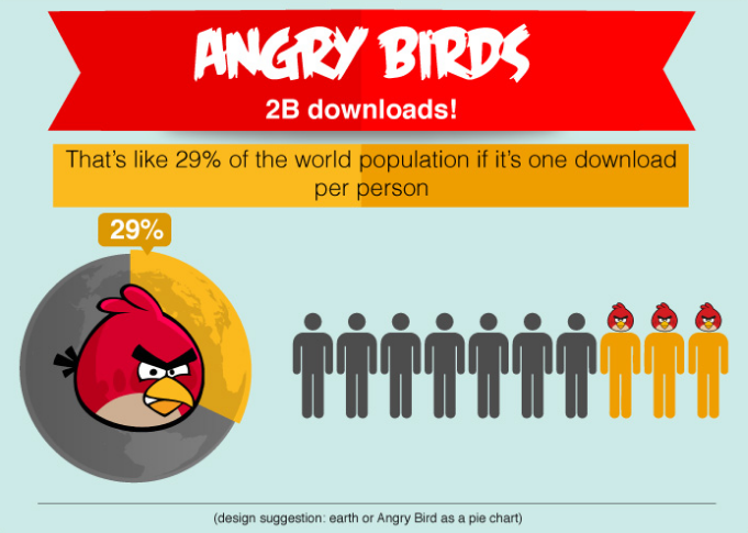 Angry Birds có 2 tỷ lượt tải v&ecirc;̀ và s&ocirc;́ lượng đó bằng đúng 29% d&acirc;n s&ocirc;́ th&ecirc; giới.