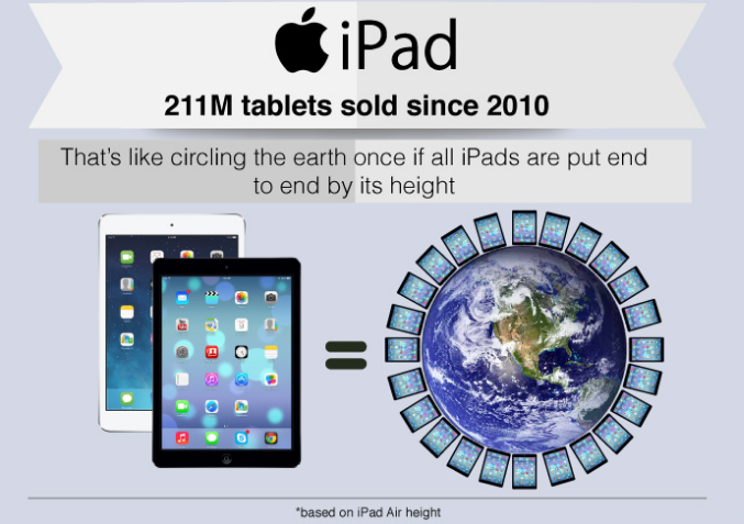 Có 211 tri&ecirc;̣u iPad được ti&ecirc;u thụ từ năm 2010 và nó gi&ocirc;́ng như đi vòng quanh th&ecirc;́ giới n&ecirc;́u đặt từng chi&ecirc;́c  máy tính bảng đó xu&ocirc;́ng đ&acirc;́t kh&ocirc;ng ch&ocirc;̀ng l&ecirc;n nhau.