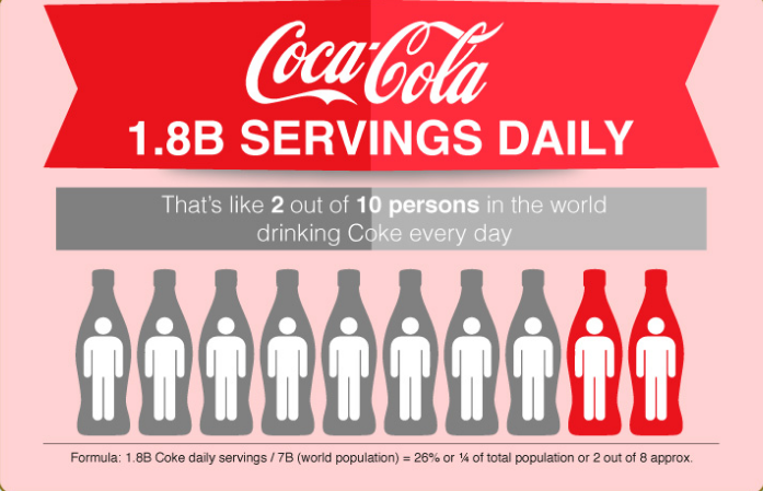Coca-Cola bán được 1,8 tri&ecirc;̣u chai hằng ngày khắp toàn c&acirc;̀u. Và như v&acirc;̣y trung bình m&ocirc;̃i ngày cứ 2 tr&ecirc;n 10 người tr&ecirc;n th&ecirc;́ giới u&ocirc;́ng Coca.