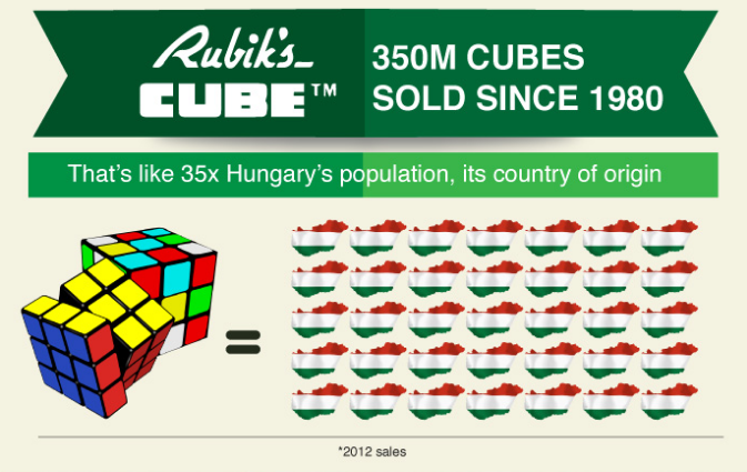 350 tri&ecirc;̣u kh&ocirc;́i rubik được bán ra từ năm 1980 và con s&ocirc;́ đó lớn hơn 35 l&acirc;̀n d&acirc;n s&ocirc;́ của chính đ&acirc;́t nước sản sinh ra rubik &ndash; Hungary.