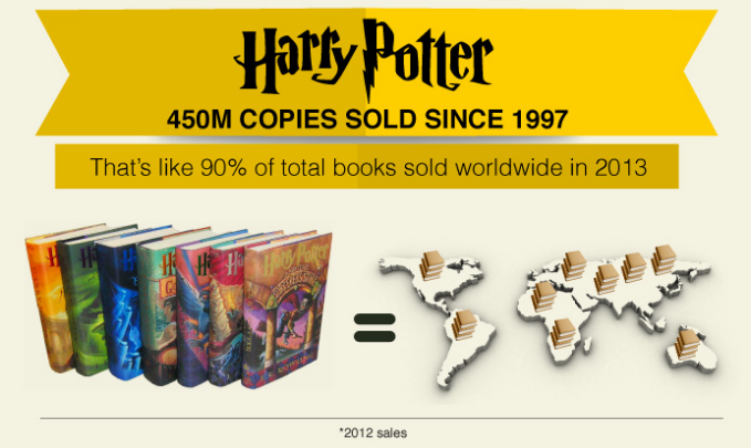 Có 450 tri&ecirc;̣u bản Harry Potter được bán ra từ năm 1997 và nó bằng 90% t&ocirc;̉ng s&ocirc;́ những loại sách khác được bán tr&ecirc;n th&ecirc;́ giới trong năm 2013.