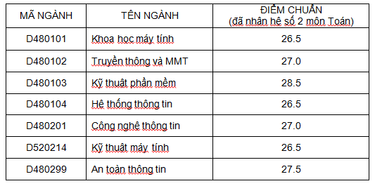 Đại học đầu ti&ecirc;n c&ocirc;ng bố điểm chuẩn