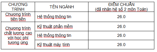 Đại học đầu ti&ecirc;n c&ocirc;ng bố điểm chuẩn