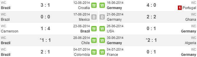 Phong do gan day tai World Cup tran Brazil vs Duc