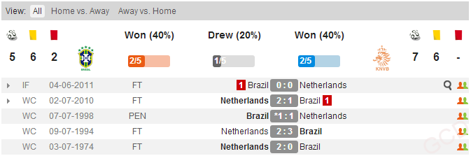 lich su doi dau Brazil vs Ha Lan