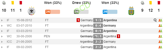 lich su doi dau tran Duc vs Argentina
