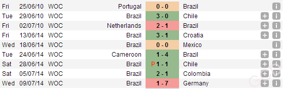 thanh tich Brazil tai World Cup