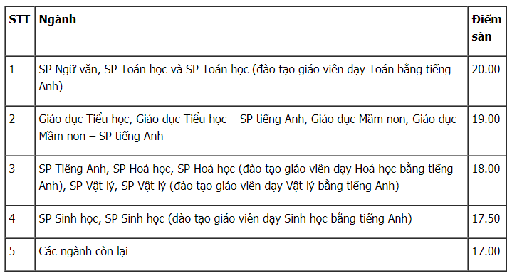 Điểm chuẩn Đại học Sư phạm H&agrave; Nội năm 2018