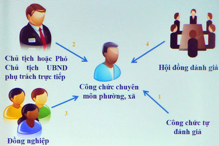 Tin tức mới nhất chiều ng&agrave;y 26/11: Quy tr&igrave;nh đ&aacute;nh gi&aacute; c&ocirc;ng chức c&oacute; vấn đề?