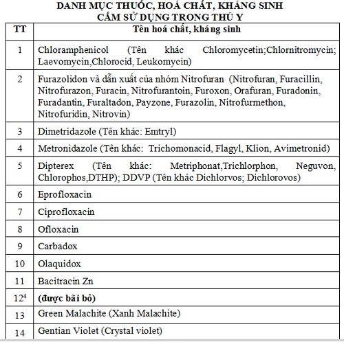 Danh mục chất cấm trong chăn nu&ocirc;i