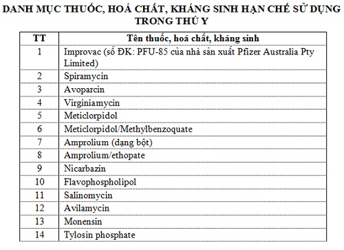 Danh mục chất cấm trong chăn nu&ocirc;i th&uacute; y