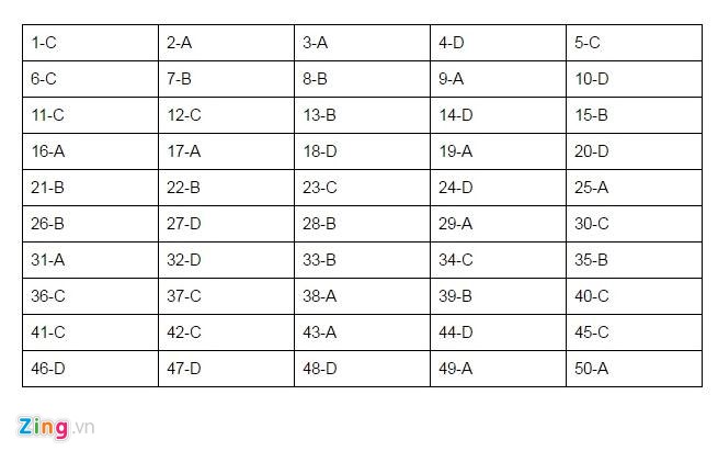 Gợi &yacute; đ&aacute;p &aacute;n đề thi m&ocirc;n H&oacute;a học tốt nghiệp THPT Quốc gia năm 2016 m&atilde; đề 526