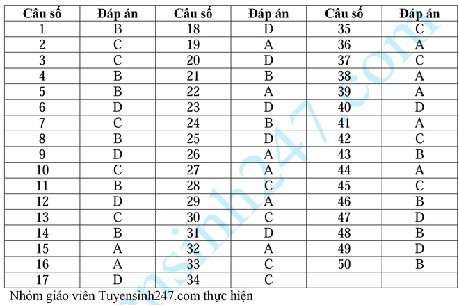 Đ&aacute;p &aacute;n m&ocirc;n Vật L&yacute; thi Quốc gia 2015 m&atilde; đề thi 138 tham khảo cho phụ huynh v&agrave; th&iacute; sinh
