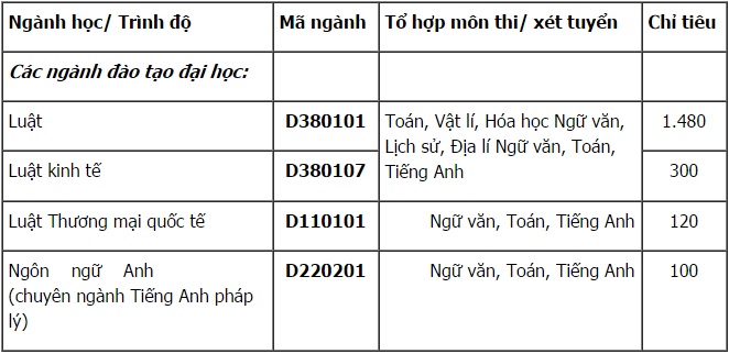 Điểm chuẩn đại học 2016: Điểm chuẩn Đại học Luật H&agrave; Nội 2016