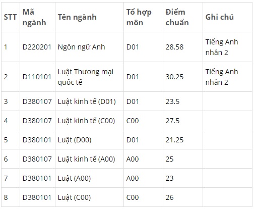 Điểm chuẩn đại học 2016: Điểm chuẩn Đại học Luật H&agrave; Nội 2016