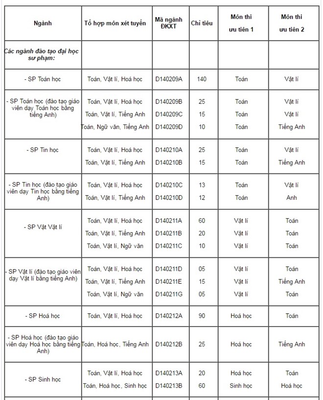 Điểm chuẩn đại học 2016: Điểm chuẩn Đại học Sư phạm H&agrave; Nội 2016