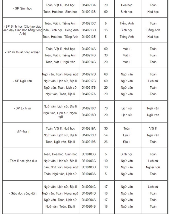 Điểm chuẩn đại học 2016: Điểm chuẩn Đại học Sư phạm H&agrave; Nội 2016