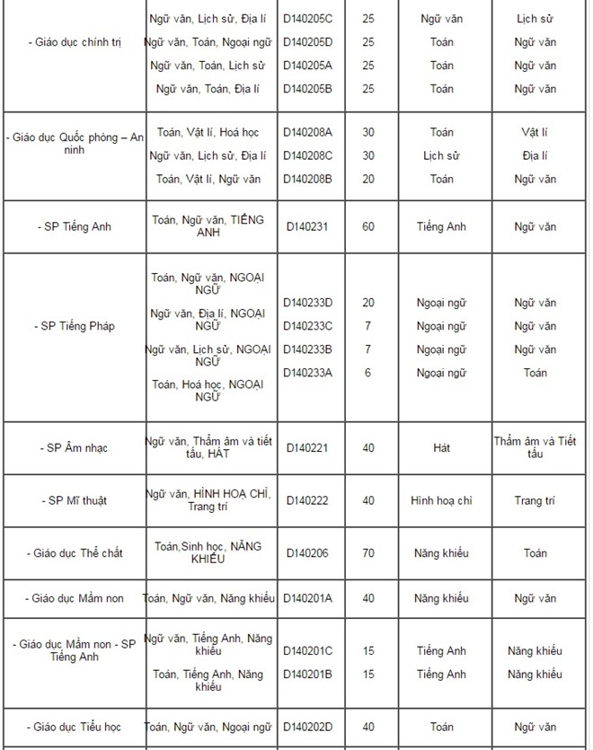 Điểm chuẩn đại học 2016: Điểm chuẩn Đại học Sư phạm H&agrave; Nội 2016