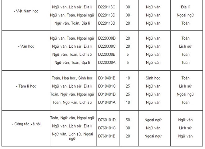 Điểm chuẩn đại học 2016: Điểm chuẩn Đại học Sư phạm H&agrave; Nội 2016