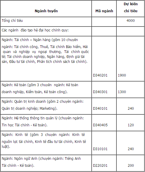 Điểm chuẩn đại học 2016: Điểm chuẩn Học viện T&agrave;i ch&iacute;nh 2016