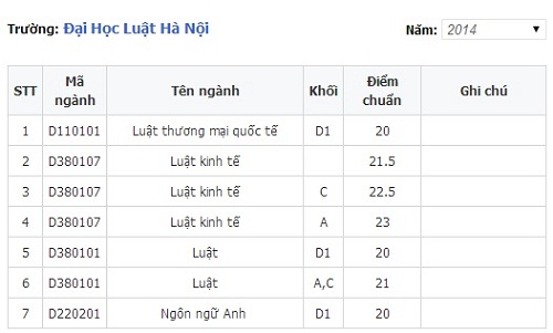 Điểm xét tuyển nguyện vọng của trường đại học Luật Hà Nội