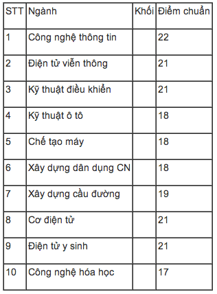 Điểm chuẩn học viện Kỹ thuật Qu&acirc;n sự hệ d&acirc;n sự năm ngo&aacute;i