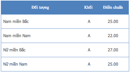 Điểm chuẩn học viện Kỹ thuật Qu&acirc;n sự hệ qu&acirc;n sự năm 2013