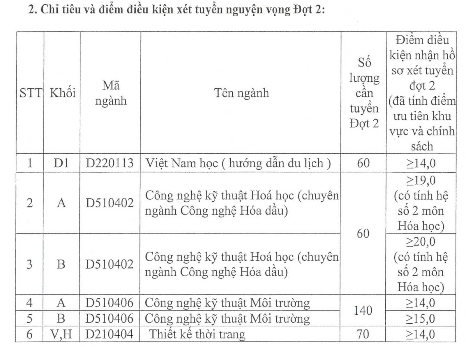 Điểm xét tuyển nguyện vọng 2 trường Đại học 13Win19 com hàng nghìn trò chơi Hà Nội 2014 Điểm xét tuyển nguyện vọng 2 trường Đại học 13Win19 com hàng nghìn trò chơi Hà Nội 2014