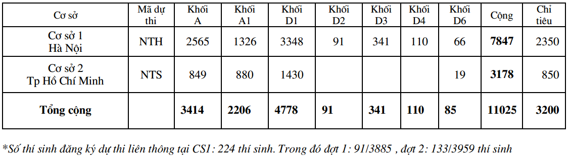 Chỉ ti&ecirc;u v&agrave; lượng hồ sơ đăng k&iacute; của trường đại học Ngoại Thương năm 2014