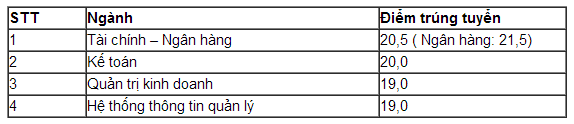 Điểm chuẩn Học viện Ngân hàng năm 2014 sẽ cao hơn mức 19.5 điểm của 2013