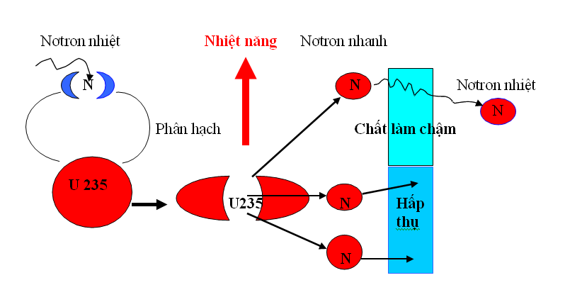Sơ đồ đơn giản của nguy&ecirc;n l&yacute; phản ứng ph&acirc;n hạch