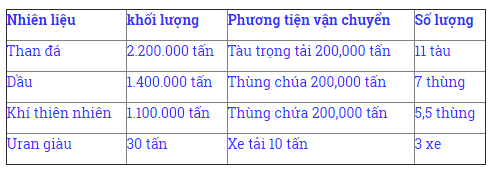Nhi&ecirc;n liệu cần thiết cho một nh&agrave; m&aacute;y điện hạt nh&acirc;n c&oacute; c&ocirc;ng suất 1000 MW vận h&agrave;nh trong suốt 1 năm.