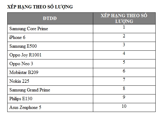 Điện thoại Samsung Core Prime giữ vị tr&iacute; số 1 về b&aacute;n chạy nhất
