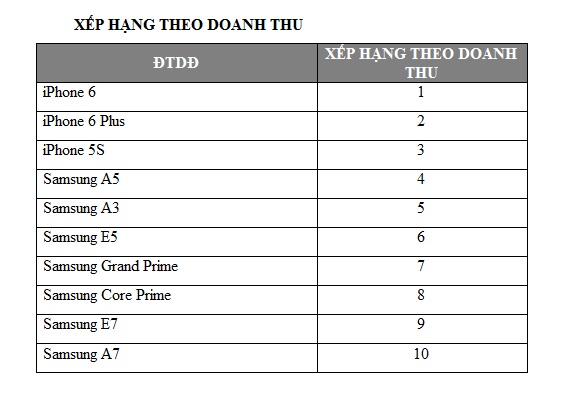 Điện thoại Samsung Core Prime giữ vị tr&iacute; số 1 về b&aacute;n chạy nhất