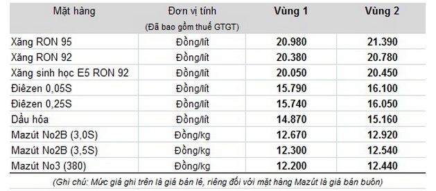 Tập đoàn Xăng dầu Việt Nam (Petrolimex/Tập đoàn) chính thức giảm giá các mặt hàng xăng dầu Tập đoàn Xăng dầu Việt Nam (Petrolimex/Tập đoàn) chính thức giảm giá các mặt hàng xăng dầu