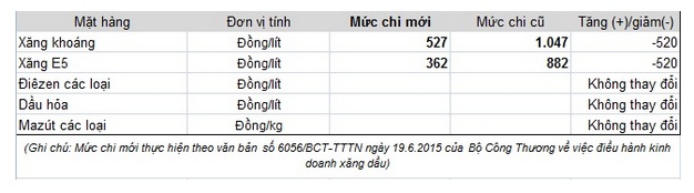 mức chi sử dụng Quỹ bình ổn giá xăng dầu (BOG) từ 13 giờ 00 ngày 04.7.2015 như sau: mức chi sử dụng Quỹ bình ổn giá xăng dầu (BOG) từ 13 giờ 00 ngày 04.7.2015 như sau: