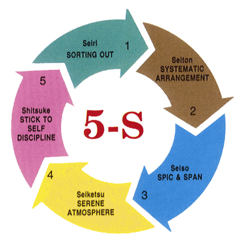 M&ocirc; h&igrave;nh 5S.