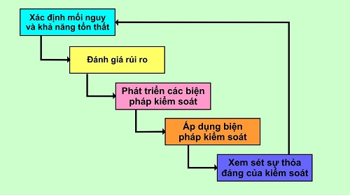 C&aacute;c bước triển khai OHSAS 18001