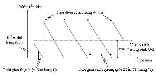 M&ocirc; h&igrave;nh EOQ quản l&yacute; tồn kho