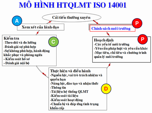 M&ocirc; h&igrave;nh HTQLMT ISO 14001