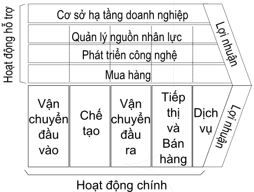 Sơ đồ tương t&aacute;c của chuỗi gi&aacute; trị